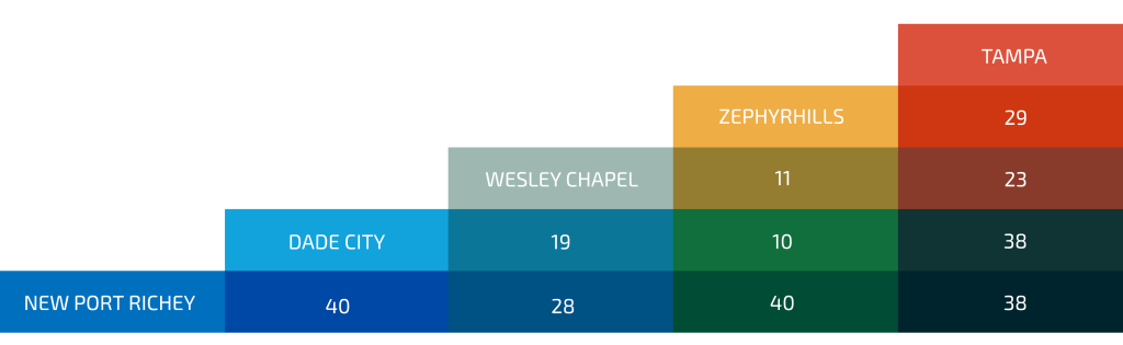 New Port Richey naar Dade City 40 mijlNew Port Richey naar Wesley Chapel 45 mijlNew Port Richey naar Zephyrills 40 mijlNew Port Richey naar Tampa 62 mijlDade City naar Wesley Chapel 30 mijlDade City naar Zephryhills 16 mijlDade City naar Tampa 62 mijlWesley Chapel naar Zephyrhills 18 mijlWesley Chapel naar 27 mijl Zephyrhills naar Tampa 29 mijl