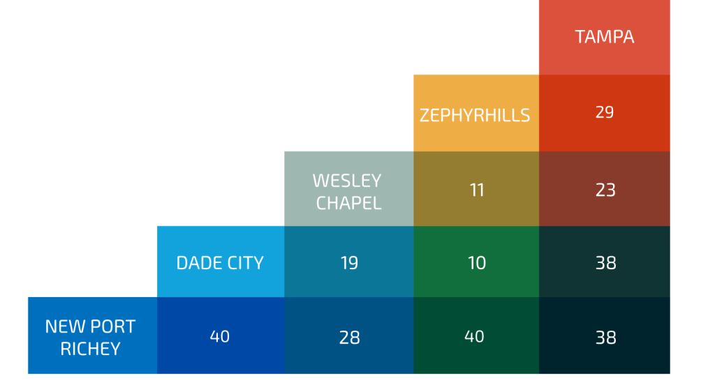New Port Richey naar Dade City 40 mijlNew Port Richey naar Wesley Chapel 45 mijlNew Port Richey naar Zephyrills 40 mijlNew Port Richey naar Tampa 62 mijlDade City naar Wesley Chapel 30 mijlDade City naar Zephryhills 16 mijlDade City naar Tampa 62 mijlWesley Chapel naar Zephyrhills 18 mijlWesley Chapel naar 27 mijl Zephyrhills naar Tampa 29 mijl